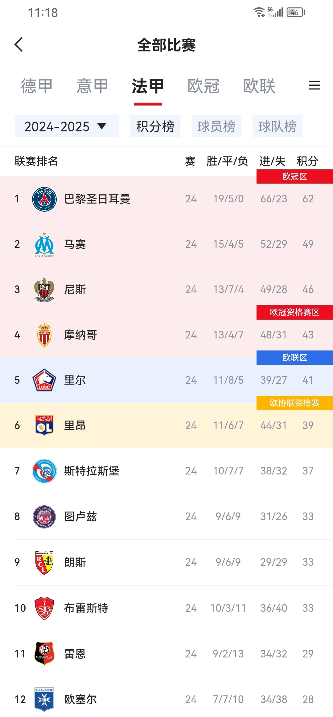 关于巴黎客场落败，领先优势缩小至四分的信息