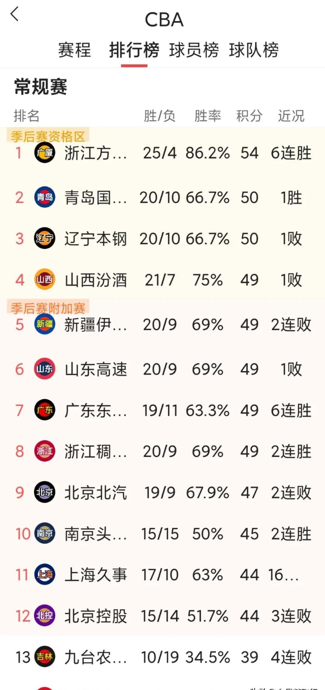 前几名球队积分榜上紧咬，竞争日益激烈